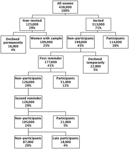 Figure 3. Flow diagram for screening activities in Denmark in 2015. Notes: All women: ((Women aged 23–49 years/3) + (women aged 50–64 years/5)) by 1 January 2016; Declined permanently: hysterectomized women, and women who had resigned from the program permanently; Declined temporarily: women not screened within 90 days of invitation and not reminded; Participants: women with a cytology sample within 90 days of invitation/reminder; Late participants: other women with a cytology sample within 365 days of invitation. Due to the dynamic in the screening population over time, this group will partly overlap with ‘declined temporarily’.