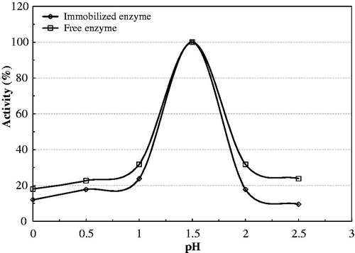 Figure 3. Effect of pH on the activity of native and immobilized bovine serum PON1.