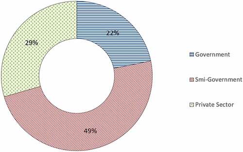 Figure 9. Respondents’ organizations.