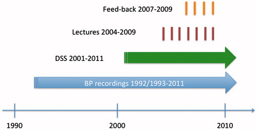 Figure 2. Time line. The bottom arrow shows the period of blood pressure data collection in the SSPS BP cohort. The next arrow shows the period during which DSS has been available for general practitioners. The lines show the time of the follow-up lectures, and the time when the health care centers received feed-back on their performance. BP = blood pressure, DSS = decision support system.