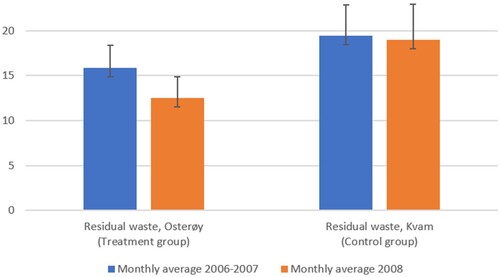 Figure 5. Effects of the experimental pilot in Osterøy (treatment group) on residual waste per capita, compared to Kvam (control group).