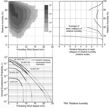 Figure 6. Joint appearance probability of prevailing wind speed and relative humidity.