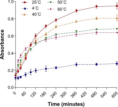 Figure 2 Time course of AH-AgNPs prepared via Agrimoniae herba extract and 1 mM AgNO3 under different reaction temperatures.Notes: The full line represents the optimum reaction temperature, and the dashed lines represent assayed reaction temperatures. Data represent means ± standard deviation. The ordinate represents the maximal ultraviolet absorption within a range of 300–800 nm.Abbreviation: AH-AgNPs, Agrimoniae herba-conjugated Ag nanoparticles.