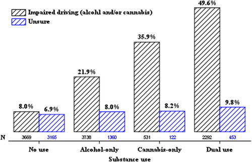 Figure 2. Percentage of students who reported exclusive alcohol and/or cannabis impaired driving or riding with an impaired driver (IDR) or were unsure if they have experienced either alcohol- and/or cannabis-IDR by reported substance use.
