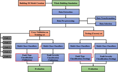 Figure 2. Layout of the applied methodology.