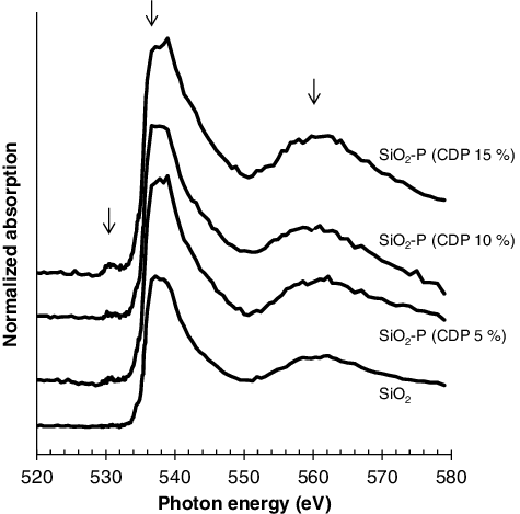 Figure 3. Change of O-NEXAFS spectra with CDP (O–K edge).