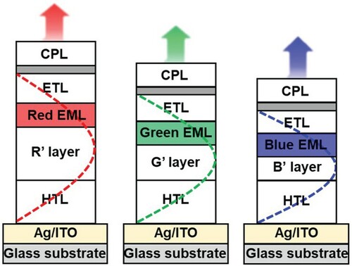 Figure 1. Structures of red, green, and blue TEOLEDs with R′, G′, and B′ layers, respectively [Citation94].