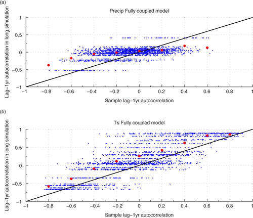 Fig. 5 Scatter plot of lag-1 yr autocorrelation in 20-yr long continuous simulations against lag-1 yr autocorrelation in long simulations. Time series of area averages from climate models, as explained in Section 2, are used. Note that red dots are shown to denote the averages for the lag-1 yr autocorrelation in long simulations as a function of the sample 1ag-1 yr autocorrelation; the results are obtained by binning the data at intervals of 0.2 in sample 1ag-1 yr autocorrelation.