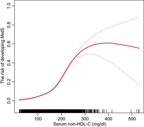 Figure 2 A non-linear association between the risk of MetS and serum non-HDL-C concentration is showed by using a smooth curve fitting after adjusting for the potential confounders (gender and age). The threshold saturation effects were observed at 118 mg/dl and 247 mg/dl in a two-piecewise linear regression analysis. Dotted lines represented 95% CI.