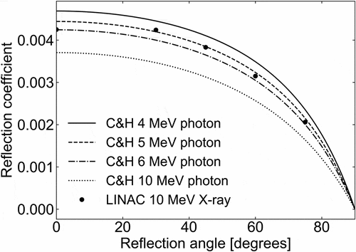 Figure 3. Reflection coefficient for normal incidence on concrete. The Chilton–Huddleston semi-empirical equation is denoted by C&H.