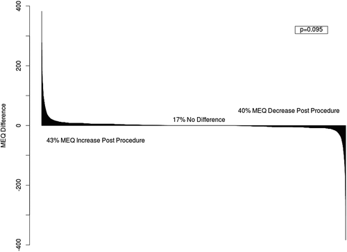 Figure 3. Waterfall plot of differences in total daily oral morphine equivalent (MEQ) dosing 1 year pre-PVB and post-PVB