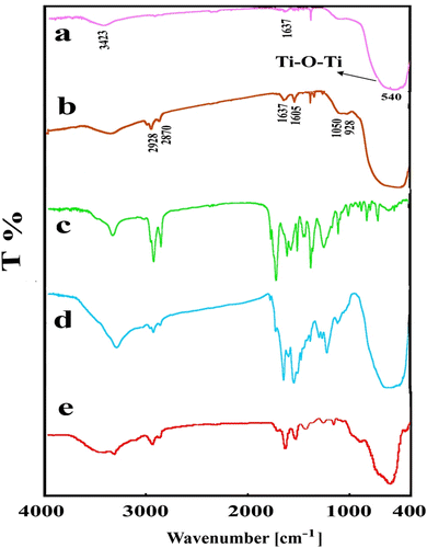 Figure 1 FT-IR spectra of (a) pure nano-TiO2, (b) Modified TiO2 with APS, (c) Pure PUI, (d) 10% modified nano-TiO2/PUI, and (e) nano-TiO2 after removed PUI from BNC.