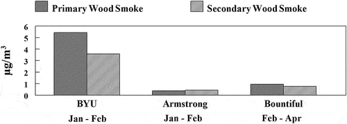 Figure 13. A comparison of the results for primary and secondary wood smoke in studies at BYU, Armstrong and Bountiful.