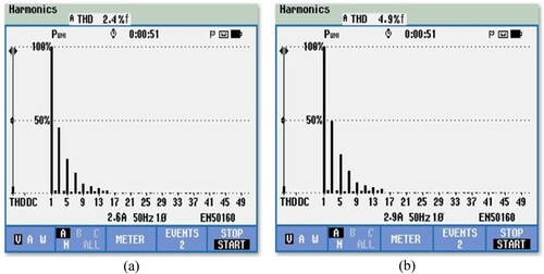 Figure 25. (a,b) THD with GBCS-PI and the PI controller.