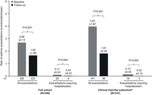 Figure 2 Mean rate ± SD of asthma exacerbations and exacerbations requiring hospitalization during the baseline and follow-up periodsa. aBaseline period defined as the 12 months before first mepolizumab treatment; follow-up period defined as the 12 months following first mepolizumab treatment. bCohort with ≥2 exacerbations at baseline and ≥10 injections of mepolizumab. Outpatient visits with a HCPCS code indicating mepolizumab administration were excluded from the exacerbation definition, to prevent the inclusion of planned provider visits for mepolizumab administration. Additionally, the first outpatient visit with a Current Procedural Terminology code indicating subcutaneous/intramuscular drug administration (96372, 96401) either in the 28 days following an outpatient prescription (NDC) claim for mepolizumab or prior to the next outpatient prescription claim (the earlier of the two) was excluded from the exacerbation definition. N, numbers are the numbers of patients with data available.