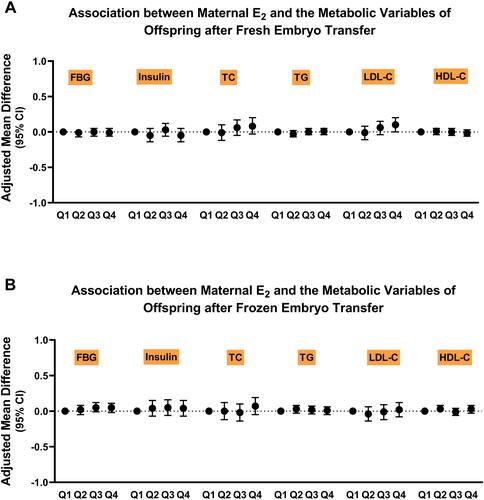Figure 1 Differences in metabolic variables of children across quarters of maternal E2 levels stratified by embryo frozen Association between maternal E2 and metabolic variables in offspring after Fresh (A) and Frozen (B) embryo transfer.Abbreviations: FBG, fasting blood glucose; HDL-C, high-density lipoprotein cholesterol; LDL-C, low-density lipoprotein cholesterol; TC, total cholesterol; TG, triacylglycerol.