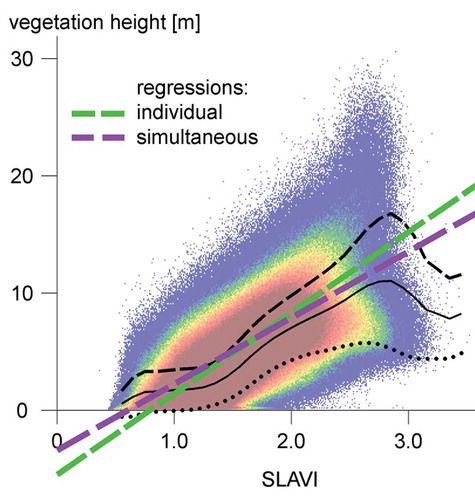 Figure 8. The two alternative regression lines for 15 July 2014 superimposed on the scatter plot.