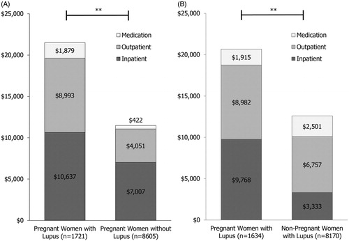 Figure 1. Healthcare costs associated with lupus treatment and pregnancy for: (a) Pregnant women with lupus compared to pregnant women without lupus; (b) Pregnant women with lupus compared to non-pregnant women with lupus. **p < 0.0001. Data shown are mean values.