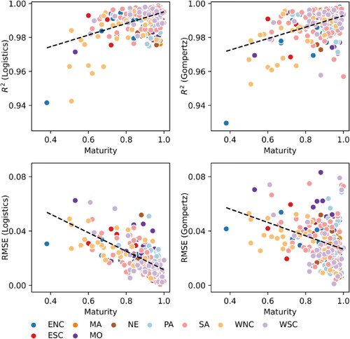 Figure 10. Correlation distribution of Maturity and model accuracy for Logistic and Gompertz models across different regions.