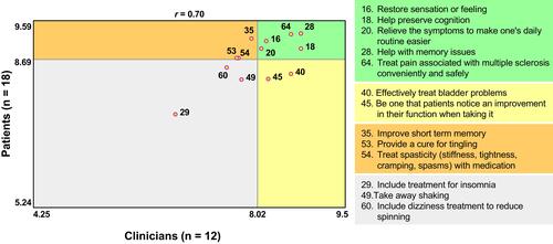 Figure 6 Activities of Daily Living domain scatterplot comparing patient and clinician mean ratings of importance by statement. The upper right quadrant (green) indicates statements above the mean for both patients and clinicians. The lower left quadrant (white) indicates statements below the mean for both patients and clinicians. The opposite quadrants indicate statements above the mean for patients/below the mean for clinicians (orange) and above the mean for clinicians/below the mean for patients (yellow).