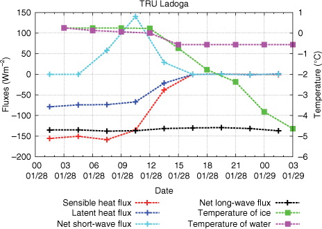 Fig. 11 Predicted surface fluxes (unit Wm−2, left y-axis), averaged over 3 hours, and temperatures of ice and water (unit °C, right y-axis) during 28 January 2012 at the gridpoint over Lake Ladoga marked with L in Fig. 5 as given by the experiment TRU. No clouds were predicted by TRU at this location. All fluxes are denoted positive towards the surface, both from above and below.