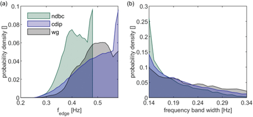 Figure 10. Probability density of each (a) fedge and (b) frequency band width being selected for NDBC (green) CDIP (blue) and wave glider (black) observational platforms. Variations indicate the versatility of the equilibrium selection method through its adaptation to different platform spectra.