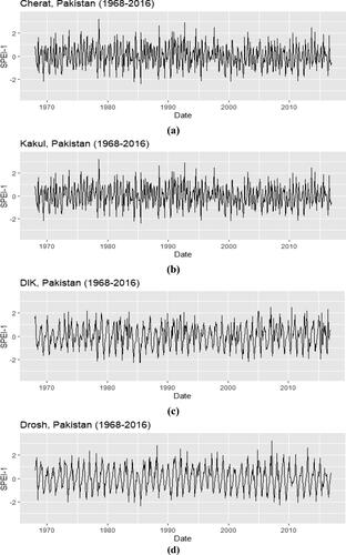 Figure 5. Time series plots of SPEI (a) Cherat (b) Kakul (c) DIK and (d) Drosh.