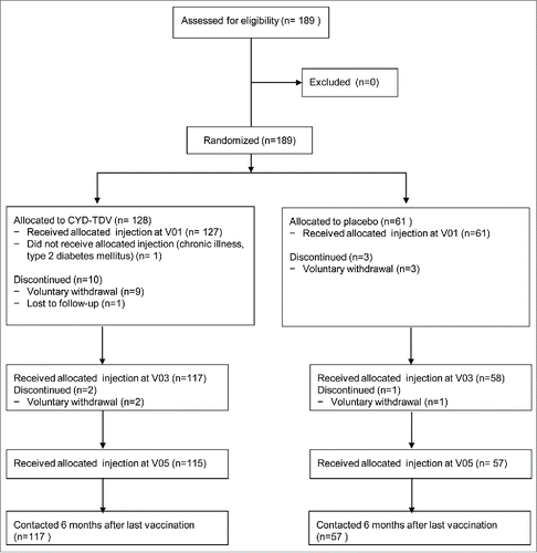 Figure 1. Participant flow chart: summary of dispositions and discontinuations.