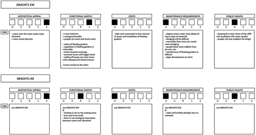 Figure 5. An assessment matrix used in the REALCOOL design workshops.