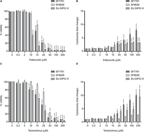 Figure 3 Palbociclib and temsirolimus treatments as monotherapies reduce cell viability in DIPG.Notes: (A) calcein-AM cell viability assays were conducted on SF7761, SF8628, and SU-DIPG-IV DIPG cell lines treated with increasing concentrations of palbociclib for 24 hours. (B) drug cytotoxicity was measured following 24 hours treatment with palbociclib, using ethidium homodimer-1 (ethD-1). (C) cell viability assays were conducted on SF7761, SF8628, and SU-DIPG IV cell lines treated with increasing concentrations of temsirolimus for 24 hours. (D) drug cytotoxicity was measured following 24-hour treatment with temsirolimus, using ethD-1. Data are the mean ± SEM of triplicate determinations. *p < 0.05, **p < 0.01, and ***p < 0.001 (compared with the respective vehicle treatment).