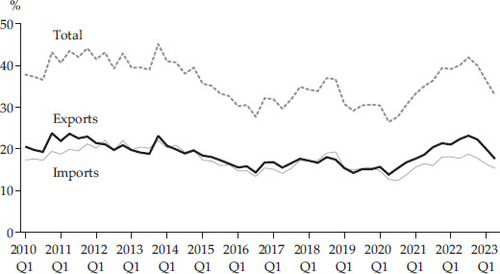 FIGURE 5 Exports and Imports of Goods and Services (% of GDP), 2010 Q1–2023 Q2Source: BPS.