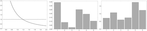 Figure 5. The plots of (a) z↦spectralradiusofK¯(z), (b) the asymptotic i-state distribution and (c) the reproductive values for (the specific example of) the age-size structured-population model in Example 3.2.