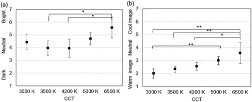 Figure 8. Relationship between color temperatures and the psychological evaluation of the lighting used in the actual design; (a) dark–bright, (b) warm image–cool image.