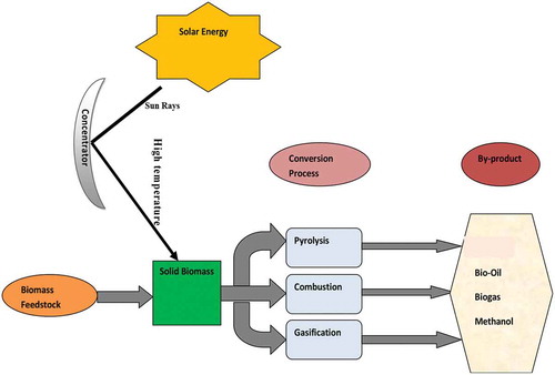 Figure 5. Schematics representation of a typical solar- biomass reduction process