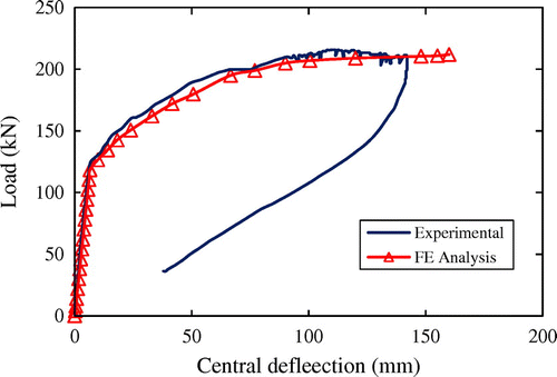 Figure 4. Load-deflection curve for the bonded slab TB1.