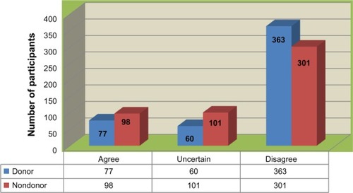 Figure 3 Mean response of participants to negative items on blood donation.