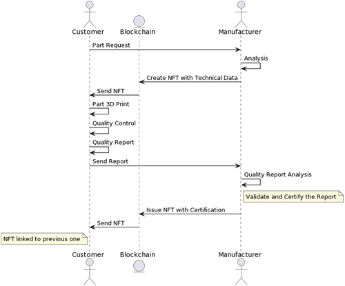 Figure 2. Interaction and Documentation System Flow of 3D Printing with Blockchain Validation.