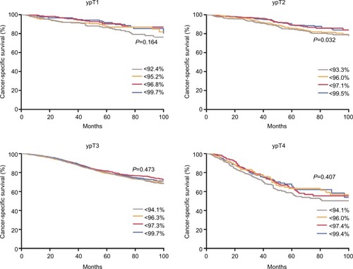 Figure 5 Survival probabilities as a function of the quartiles of the predictive values stratified by ypT stage for patients in NEO cohort.Note: The quartiles were 0.924, 0.952, and 0.968 for ypT1; 0.933, 0.960, and 0.971 for ypT2; 0.941, 0.963, and 0.973 for ypT3; and 0.941, 0.960, and 0.974 for ypT4.