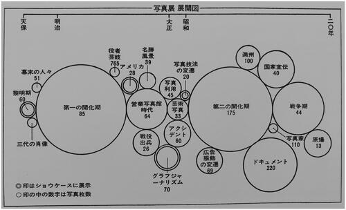 Figure 1. Designer unknown, ‘Diagram of the distribution of photographs for each section of A Century of Japanese Photography’, 1968. In Nihon shashinka kyōkai kaihō (Japan Professional Photographers Society Newsletter), no. 18 (1968), 9. 9 × 15 cm. With permission of the Japan Professional Photographers Society.