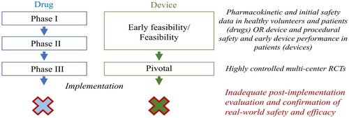Figure 1. The pathway from testing to implementing new treatments or medical devices. Few new cardiovascular drugs and devices are systematically evaluated for their safety and efficacy after implementation.