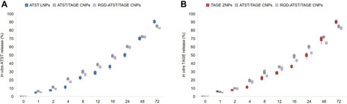 Figure 4 The release profiles of ATST (A) or TAGE (B) from ATST LNPs and TAGE ZNPs.