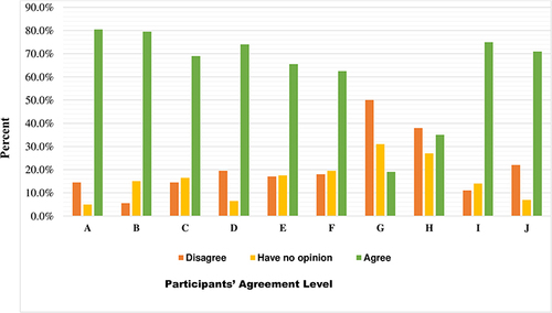 Figure 2 Participants agreement level towards human monkeypox prevention among healthcare workers at Injibara General Hospital, Northwest Ethiopia, 2022 (n = 200).