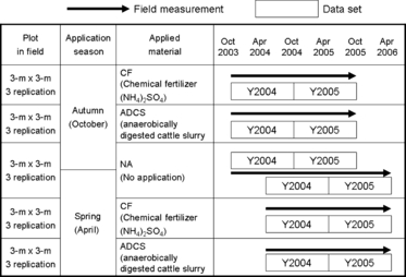 Figure 1 Outline of the experimental field, the measurements taken and the dataset.