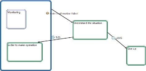 Figure 10. The detailed model for the ADVISOR actor.