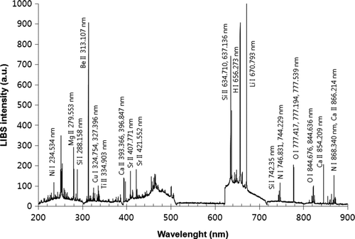 FIG. 9 LIBS spectrum showing Be, Ca, Cd, Cr, Cu, Li, Mg, Mn, Sb, Sr, Ti, Tl, and Zn elements for internally-mixed metal aerosols.