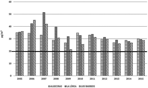 Figure 1. Evolution of the PM10 pollution in the localities of Algeciras Bay (2005–2015).