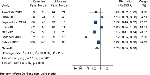 Figure 4 The incidence of propofol injection pain in the ketamine group compared with the lidocaine group.