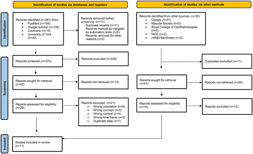 Figure 1. Modified preferred reporting items for systematic reviews and meta-analysis (PRISMA) flow chart adapted from Page MJ, McKenzie JE, Bossuyt PM, Boutron I, Hoffmann TC, Mulrow CD, et al. The PRISMA 2020 statement: an updated guideline for reporting systematic reviews. BMJ 2021;372:n71. doi:10.1136/bmj.n71. For more information, visit: http://www.prisma-statement.org/.