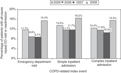 Figure 4.  Rates of repeat emergency department visit or inpatient readmission within 60 days, 2005–2008. Rates in 2005 through first half of 2007 are based on encounters in the month following the index event month; rates in last half of 2007 and in 2008 are based on encounters in the index event month (post-index event) and the following month.