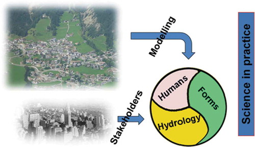 Fig. 6 Co-evolution of hydrological systems with society and catchment forms.